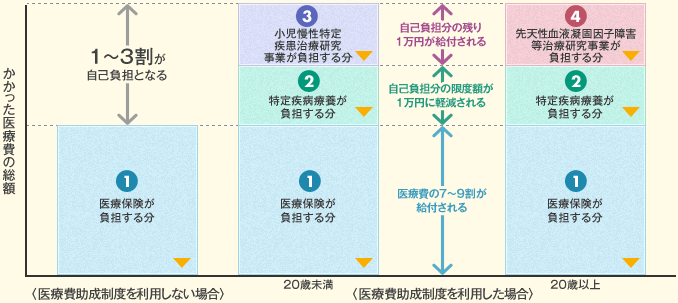 血友病の医療費助成制度のしくみ