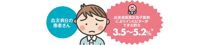 血友病Bの患者さん 血液凝固第Ⅸ因子製剤によりインヒビターができる割合3.5～5.2％