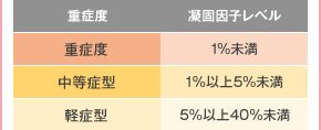 重症度→1％未満、中等症型→1％以上5％未満、軽症型→5％以上40％未満