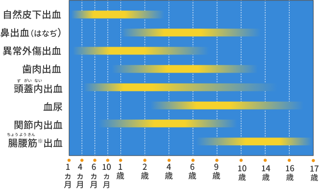出血しやすい部位は成長とともに変化