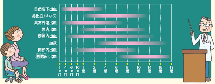 好発年齢のグラフ