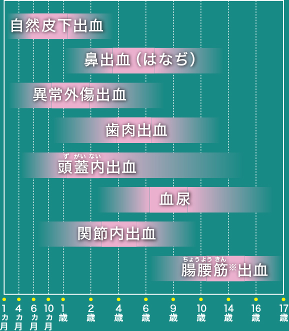 好発年齢のグラフ